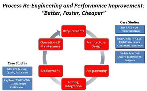 Business Process Reengineering